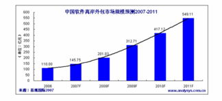 2011年中國軟件離岸外包市場規模將超549億，軟件外包服務迎來新契機