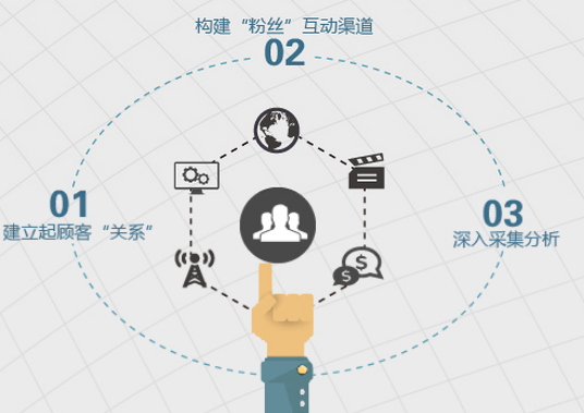 數字營銷策劃公司策劃需注意什么？