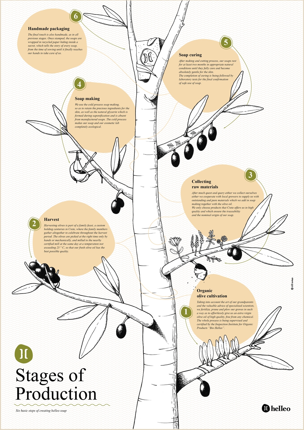 Helleo天然肥皂系列品牌包裝設(shè)計(jì)，六個(gè)肥皂，六個(gè)故事